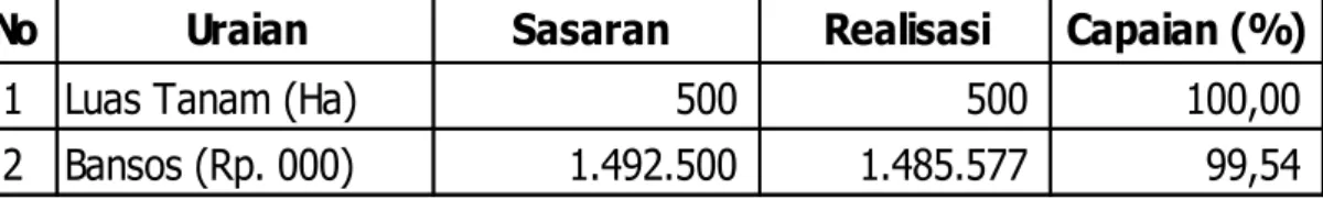 Tabel 18b. Sasaran dan Realisasi CF-SKR Ubijalar Tahun 2016 