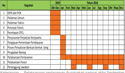 Tabel 5 :  Jadwal Tentatif Pelaksanaan Program Kegiatan  Pengelolaan  Produksi Kedelai Tahun 2016 dengan Penyaluran Bantuan  Pemerintah Bentuk Uang 