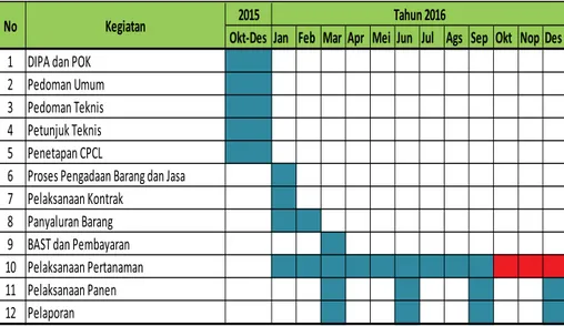 Tabel 6 :  Jadwal Tentatif Pelaksanaan Program Kegiatan Pengelolaan  Produksi Kedelai Tahun 2016 dengan Penyaluran Bantuan  Pemerintah Bentuk Barang          