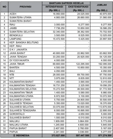 Tabel 12 :  Alokasi Anggaran Bantuan Pemerintah, Bentuk Sarana/