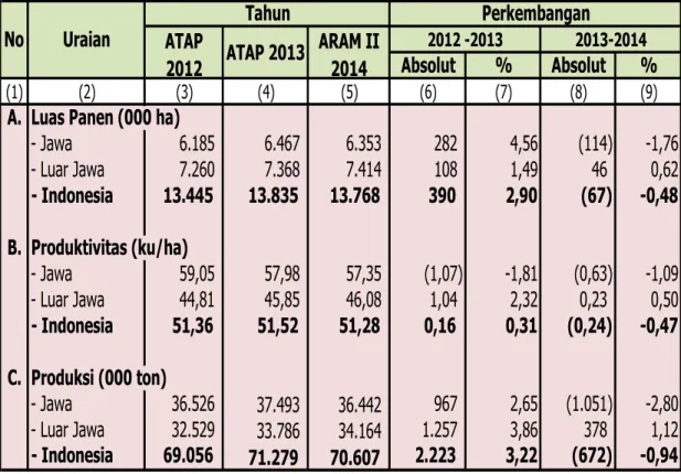 Tabel 2.  Perkembangan Peningkatan produksi Padi Tahun 2014 