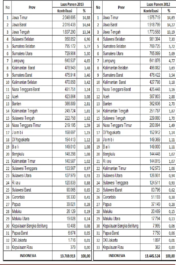 Tabel 8.  Peringkat Luas Panen Padi Tahun 2013dan 2014 