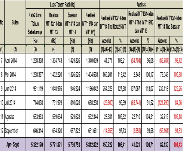 Tabel 13.  Perbandingan  Realisasi  Tanam  MT.  2014  dengan  Rerata  5  tahun  sebelumnya,  MT  2012/2013  dan  Sasaran  MT