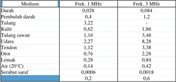 Tabel 1. Koefisien Penyerapan pada Frekuensi 1 MHz dan 3 MHz 