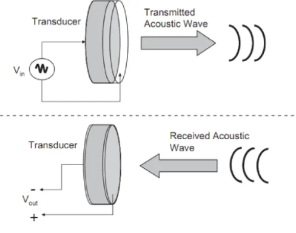 Gambar 3 Tranduser ultrasonic 