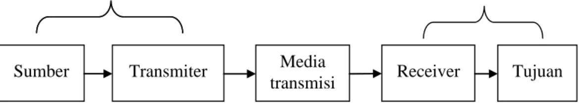 Gambar 1. Blok diagram model alat ukur jarak sederhana 