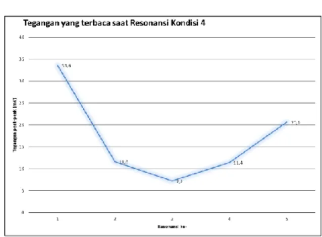 Gambar 10. Grafik hasil pengukuran Vpp untuk kondisi IV 