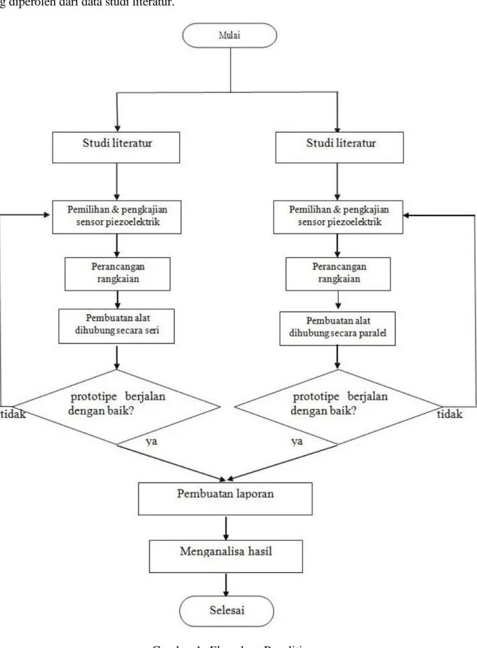 Gambar 1. Flowchart Penelitian 