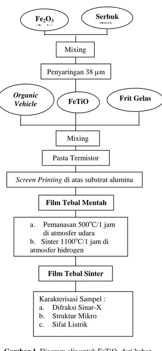 Gambar 1. Diagram alir untuk FeTiO 3  dari bahan  Aldrich  Frit Gelas  Organic Vehicle Mixing Pasta Termistor 