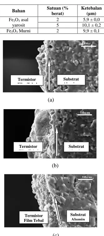 Gambar 6. Foto SEM dilihat dari permukaan (surface )  termistor film tebal dengan (a) konsentrasi frit gelas  sebesar 2 % berat dari bahan yarosit, (b) konsentrasi  frit gelas sebesar 5 % berat dari bahan yarosit, (c)  konsentrasi frit gelas sebesar 2 % be