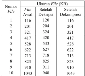 Tabel 11. Hasil Pengujian Dekripsi-Dekompresi Pada  File Docx  Nomor  File  Ukuran File (KB) File  Awal  Setelah  Dekripsi  Setelah  Dekompresi  1  115  118  115  2  225  228  225  3  312  314  312  4  406  409  406  5  504  501  504  6  605  608  605  7  