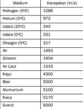 Tabel 1 Cepat rambat gelombang ultrasonik dalam medium  Medium  Kecepatan (m/s)  Hidrogen (0 o C)  1286  Helium (0 o C)  972  Udara (20 o C)   343  Udara (0 o C)   331  Oksigen (0 o C)  317  Air  1493  Gliserin  1904  Air Laut  1533  Kayu  4300  Besi  5000