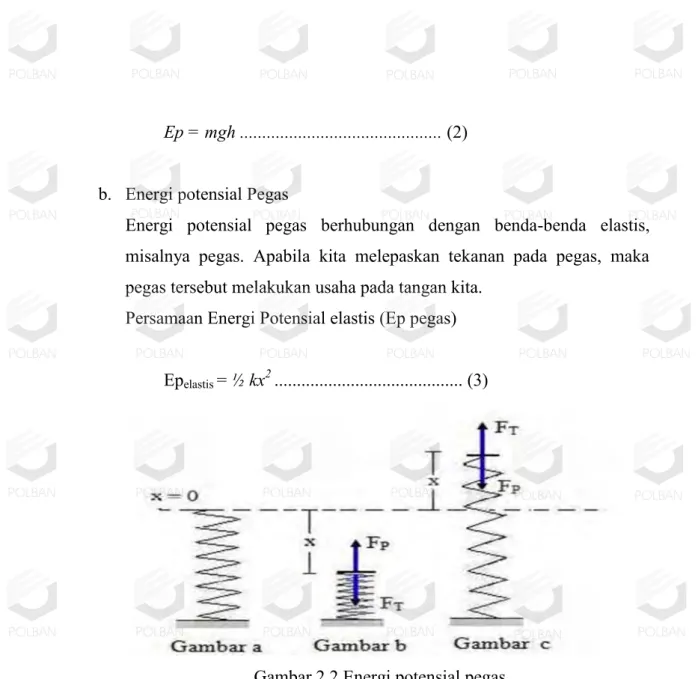 Gambar 2.2 Energi potensial pegas 