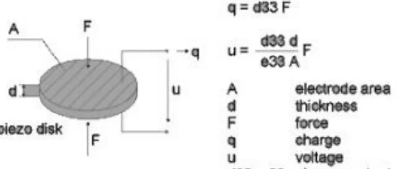 Gambar 4. Persamaan sistematis dalam piezoelectric effect 