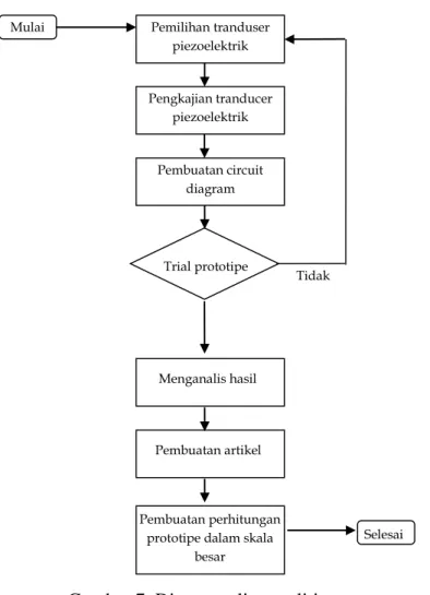 Gambar 7. Diagram alir penelitian  3.4. Cara Analisis Data 