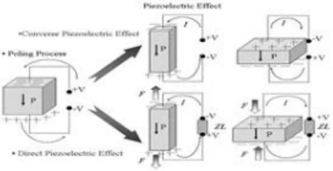 Gambar 3. Mekanisme efek piezoelektrik 