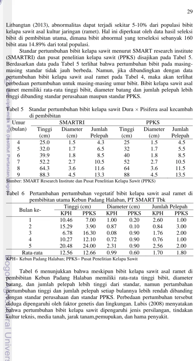 Tabel 5   Standar pertumbuhan bibit kelapa sawit Dura  × Pisifera asal kecambah  di pembibitan  Umur  (bulan)  SMARTRI  PPKS Tinggi  (cm)  Diameter (cm)  Jumlah  Pelepah  Tinggi (cm)  Diameter (cm)  Jumlah  Pelepah  4  25.0  1.5    4.3  25  1.5    4.5  5  