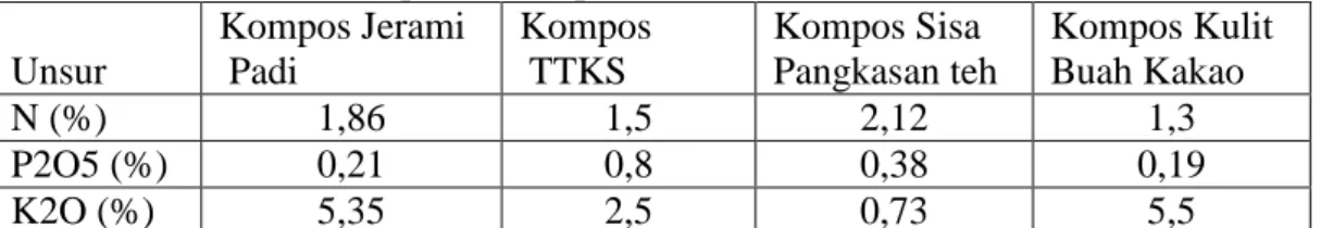 Tabel 4. Kadar Hara Kompos Beberapa Sumber  Unsur  Kompos Jerami  Padi  Kompos  TTKS  Kompos Sisa  Pangkasan teh  Kompos Kulit Buah Kakao  N (%)  1,86  1,5  2,12  1,3  P2O5 (%)  0,21  0,8  0,38  0,19  K2O (%)  5,35  2,5  0,73  5,5 