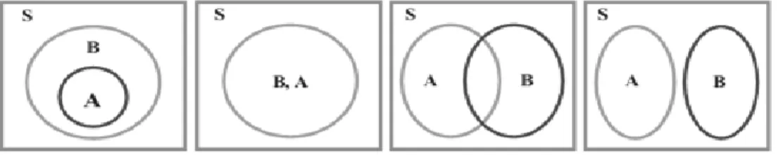 Gambar 2.1. Macam-Macam Diagram Venn 