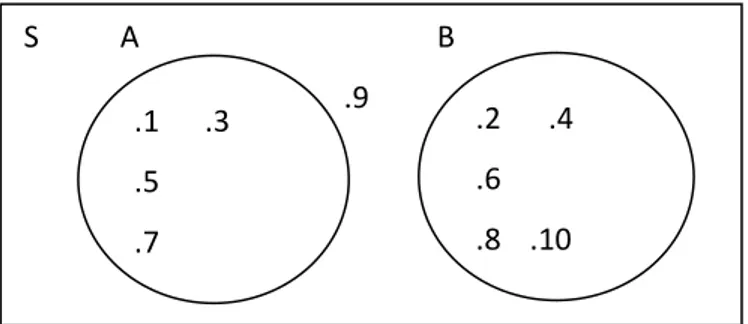 Gambar 2.2. Diagram Venn Himpunan A dan B 