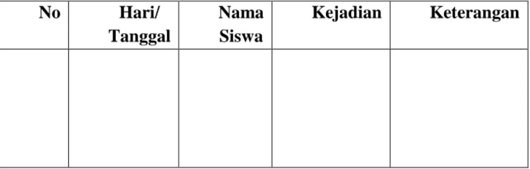 Tabel 2.4: Contoh format buku catatan observasi  No   Hari/ 