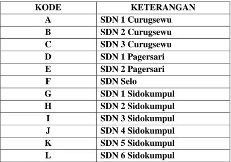 Tabel 3.2 Kode dan Keterangan SD 