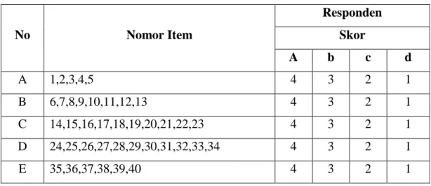 Tabel 3.4: Format Peskoran Item 