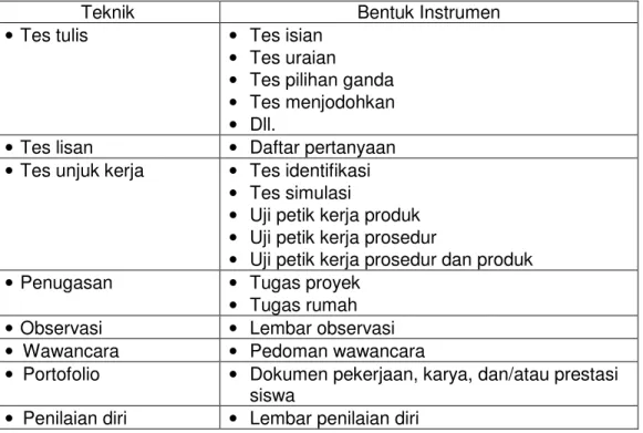 Tabel 1. Ragam Teknik Penilaian Beserta Bentuk Instrumen 