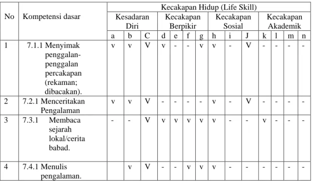 Tabel 1: Contoh Format Analisis Kompetensi Dasar dan Kecakapan Hidup (Life      Skill) SMP/MTs