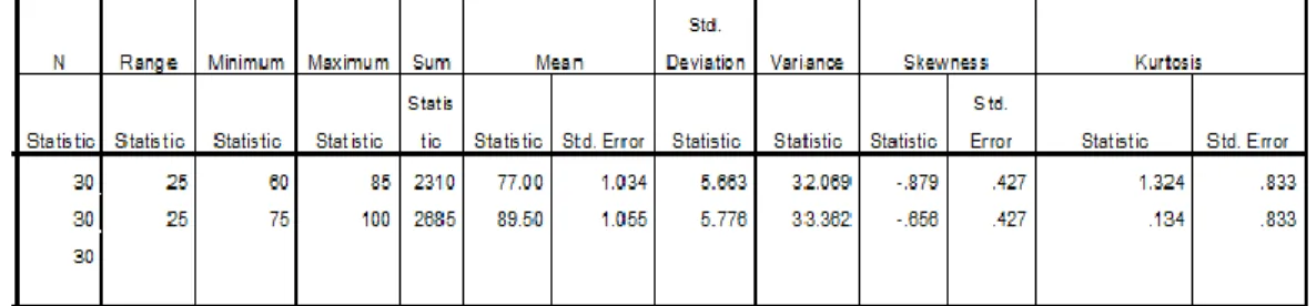 Tabel 7. Descriptive Statistics 