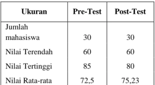 Tabel 11. Rangkuman Hasil Analisis  terhadap Nilai Pre-Test dan   Post-Test Kelompok Kontrol 