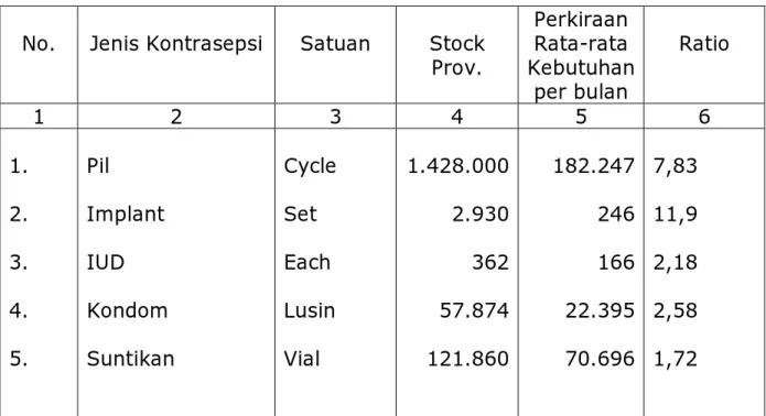 Tabel : Rasio Kemampuan Stock Alat/Obat Kontrasepsi BKKBN      Prov. Aceh bulan Juni 2009 