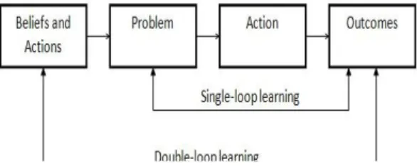 Gambar 1. Double-loop Learning 