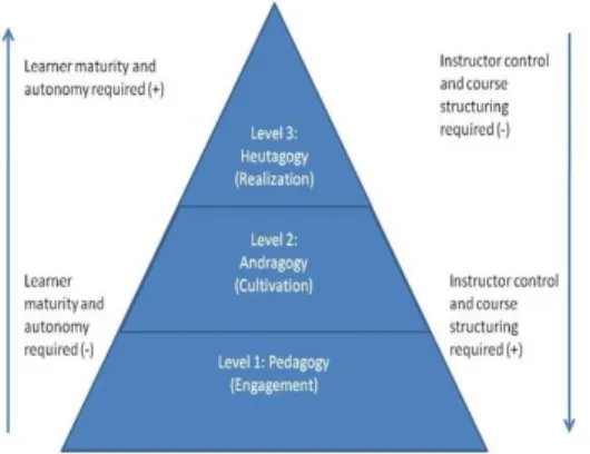 Gambar 2. Perkembangan Pedagogi,   Andragogi, dan Heutagogi 