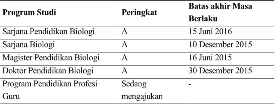 Tabel 2.1 Riwayat Akreditasi Jurusan Biologi 