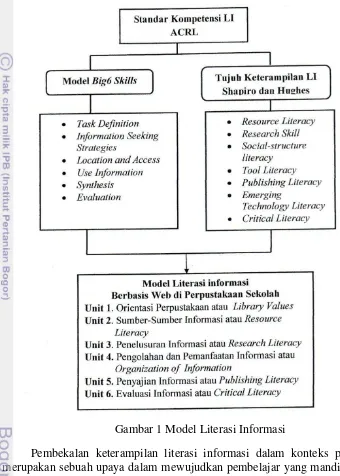 Gambar 1 Model Literasi Informasi  