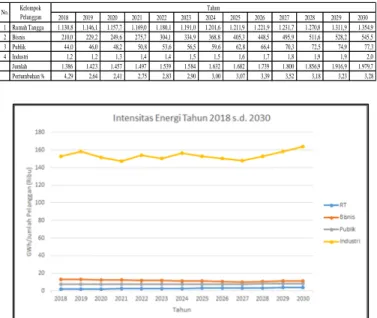 Gambar 5: Proyeksi intensitas energi Provinsi Bali 2018 s.d. 2030 