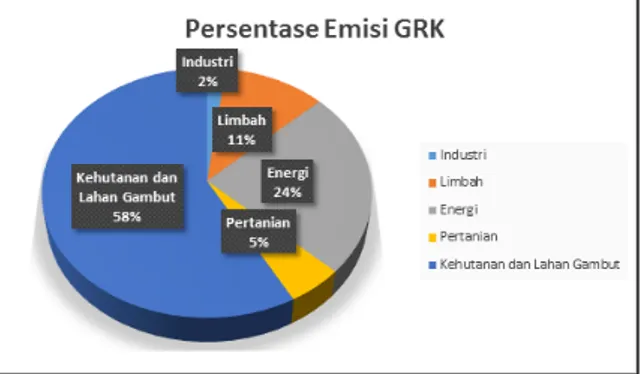 Gambar 1: Persentase Emisi GRK di Indonesia Tahun 2000 