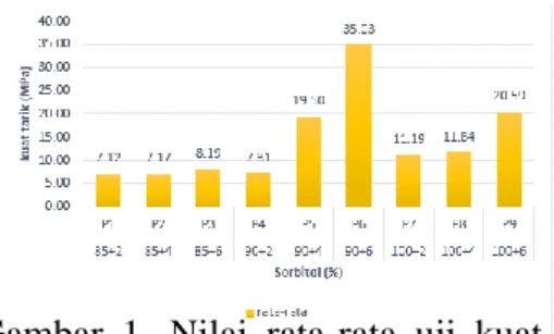 Gambar  1.  Nilai  rata-rata  uji  kuat  tarik  bioplastik  nata  de  cassava  terhadap  konsentrasi sorbitol 