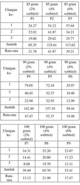 Tabel  6.  Hasil  Anova  Uji  pemanjangan 