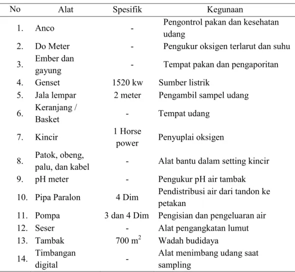 Tabel 2.  Alat dan kegunaan.  