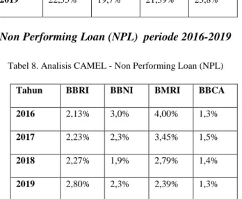 Tabel 8. Analisis CAMEL - Non Performing Loan (NPL) 