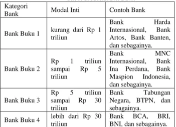 Tabel 1. Modal Inti Bank  Kategori 
