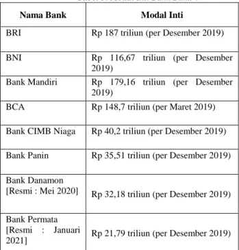 Tabel 3. Modal Inti Bank Buku 4 