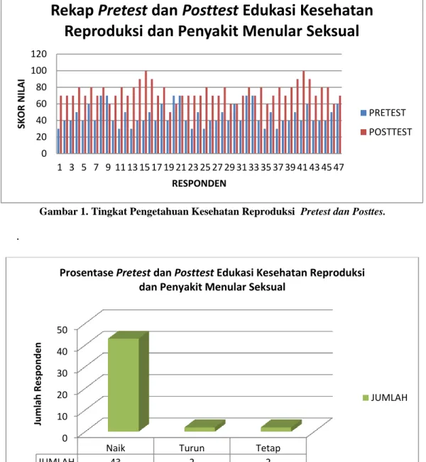 Gambar 2. Gambaran prosentase kenaikan rata-rata tingkat pengetahuan rata-rata tentang  kesehatan reproduksi dan penyakit menular di smk sadewa yogyakarta 