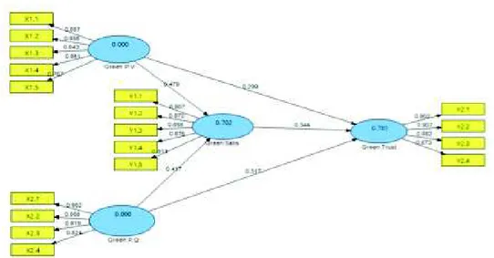 Gambar 2. Model Persamaan Struktural Penelitian Sumber : Diagram Jalur 