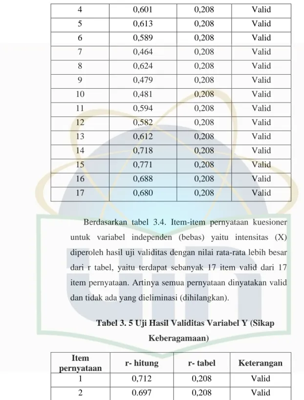Tabel 3. 5 Uji Hasil Validitas Variabel Y (Sikap  Keberagamaan) 