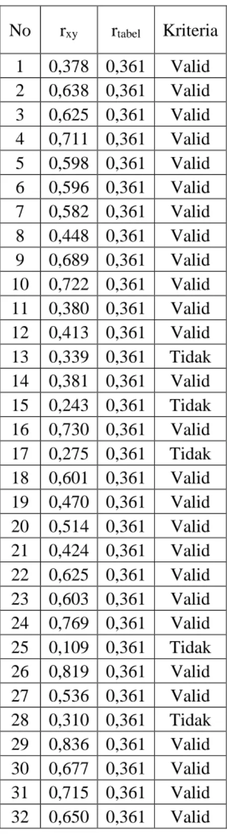 Tabel 3.5 Ujicoba instrumen skala perilaku asertif  No  r xy r tabel Kriteria  1  0,378  0,361  Valid  2  0,638  0,361  Valid  3  0,625  0,361  Valid  4  0,711  0,361  Valid  5  0,598  0,361  Valid  6  0,596  0,361  Valid  7  0,582  0,361  Valid  8  0,448 