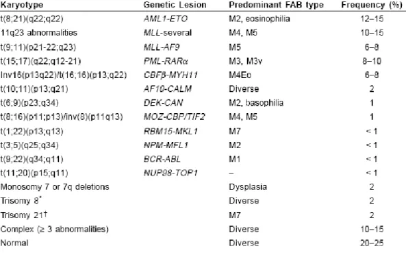 Tabel 2. Keabnormalan Genetik pada Berbagai Subtipe AML  8.  Terapi 