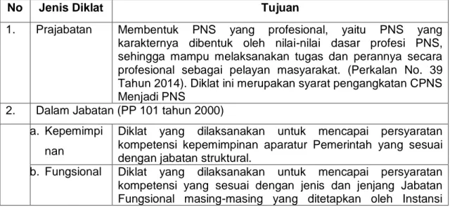 Tabel 2. Jenis dan Tujuan Diklat PNS 